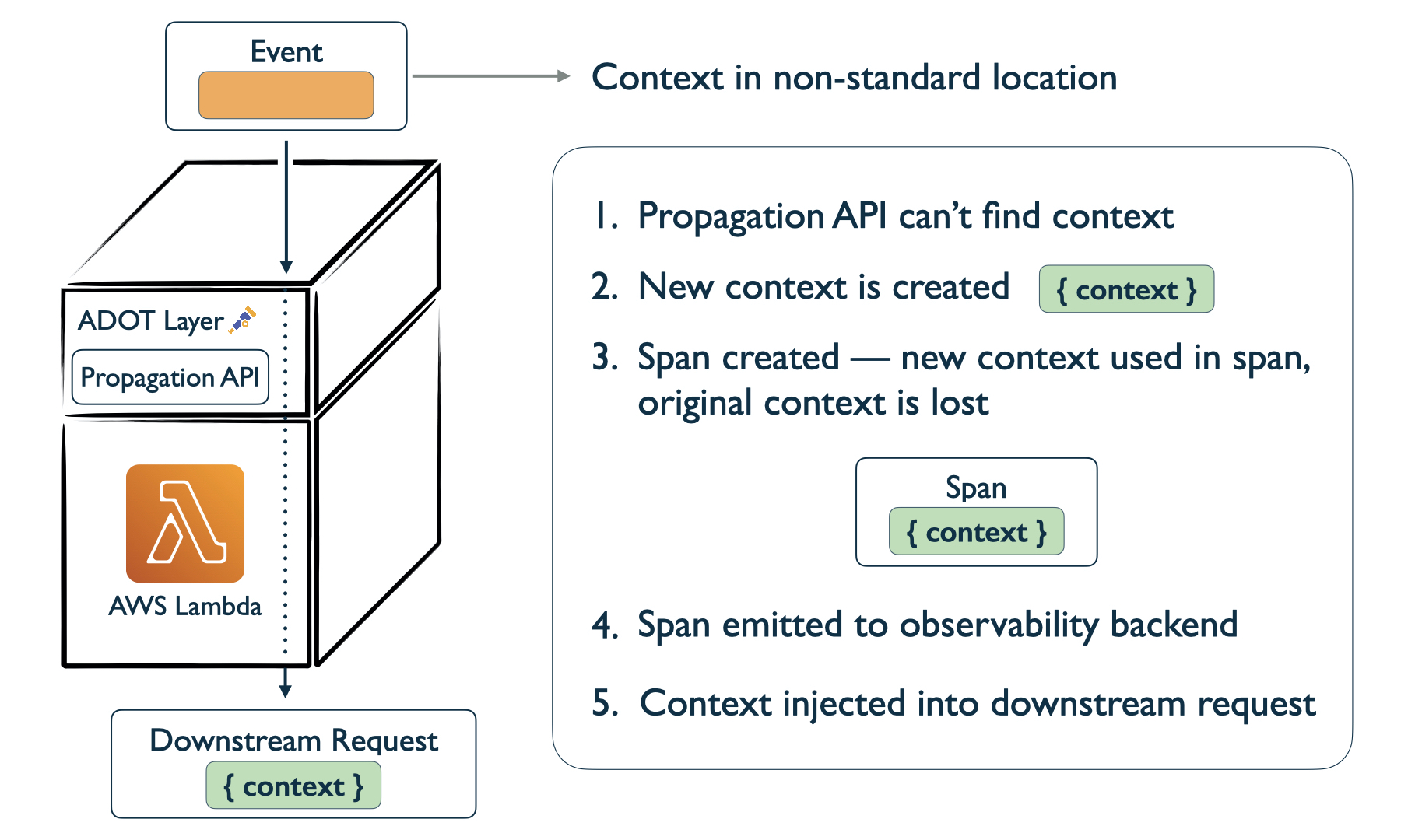 AWS Distro for OpenTelemetry layer with an SQS or AWS SDK event: the propagation API can't find context in the non-standard location, so a fresh root context is created and the original is lost