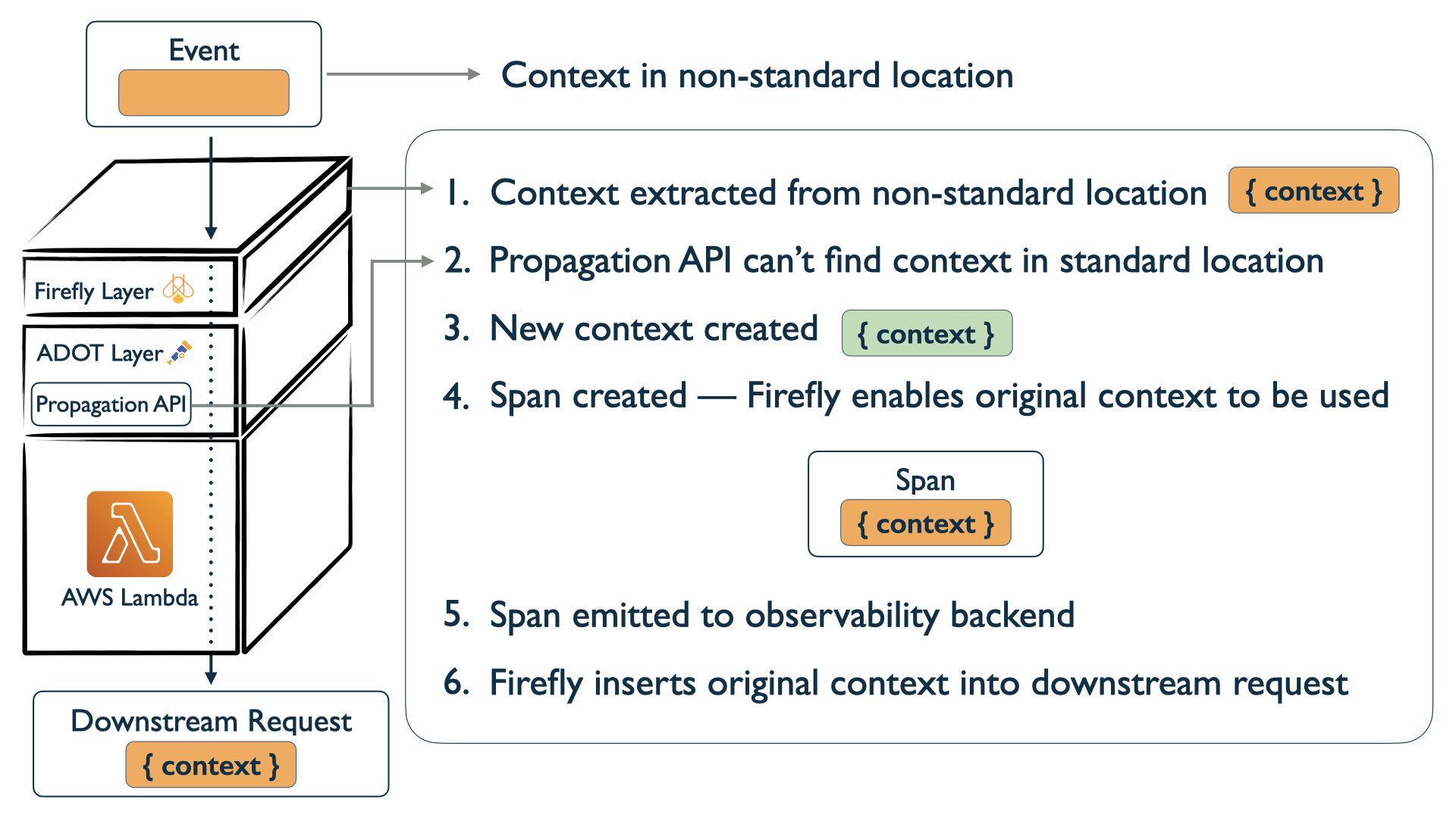 Firefly's wrapper layer sits above the AWS Distro for OpenTelemetry layer, extracts the traceparent from the non-standard location before the propagation API runs, and reassigns it onto the auto-instrumented span