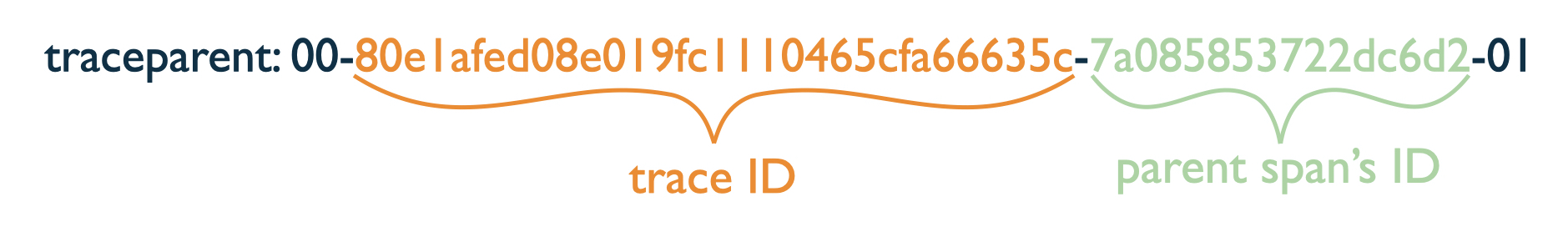 W3C traceparent header structure: version, trace ID, parent span ID, flags